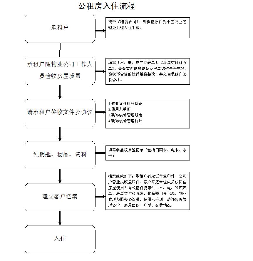 入住流程.JPG